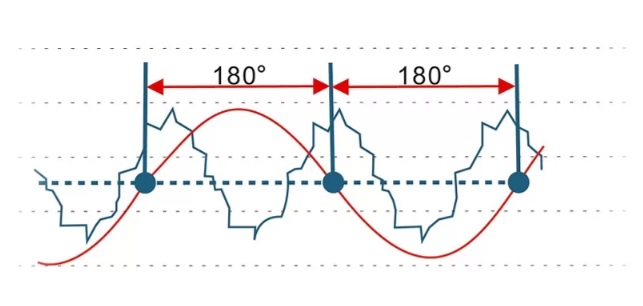 180° vektorové riadenie